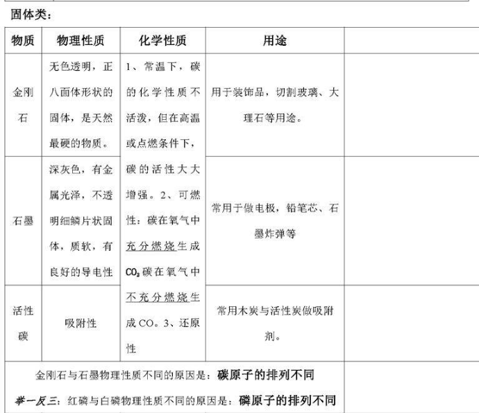 学霸整理的初中化学笔记超详细化学知识点汇总笔记PDF文档下载